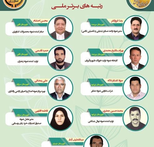 در سی ­و چهارمین دوره انتخاب و معرفی نمونه‌های ملی بخش کشاورزی، 9 نفر پیشگام در عرصه تولیدات کشاورزی از بین 161 نمونه در سطح کشور از خراسان جنوبی برگزیده شدند.