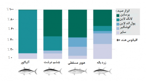 بررسی صید تون ماهیان به روش لانگ لاین (رشته قلاب طویل) در ایران و مقایسه با آمار های جهانی